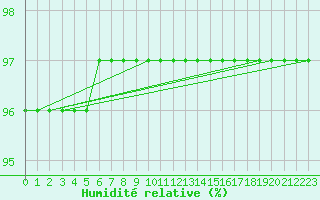 Courbe de l'humidit relative pour Fameck (57)