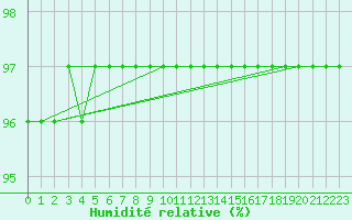Courbe de l'humidit relative pour Kekesteto