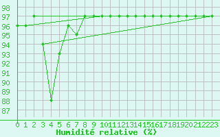 Courbe de l'humidit relative pour Sonnblick - Autom.