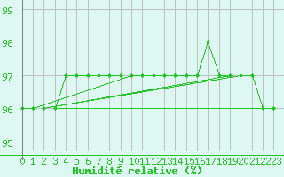 Courbe de l'humidit relative pour Ineu Mountain