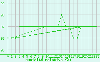 Courbe de l'humidit relative pour Connerr (72)