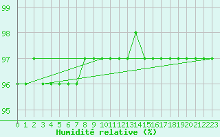 Courbe de l'humidit relative pour Mont-Aigoual (30)