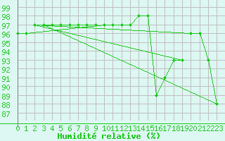 Courbe de l'humidit relative pour Chteauroux (36)