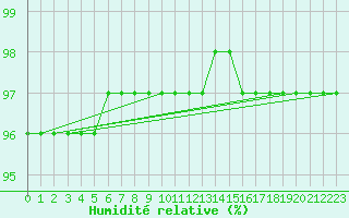 Courbe de l'humidit relative pour Vendme (41)