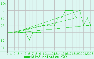 Courbe de l'humidit relative pour Kleiner Feldberg / Taunus