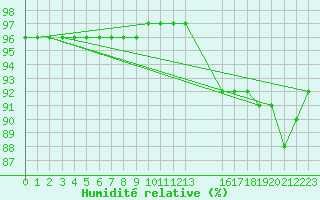 Courbe de l'humidit relative pour Saint-Haon (43)