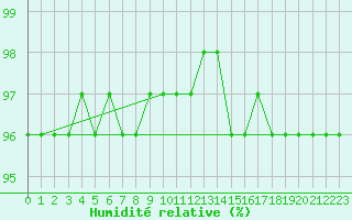 Courbe de l'humidit relative pour Schmuecke