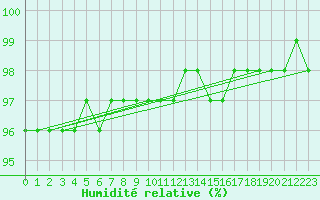 Courbe de l'humidit relative pour Woluwe-Saint-Pierre (Be)