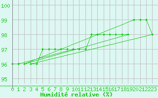 Courbe de l'humidit relative pour Puolanka Paljakka