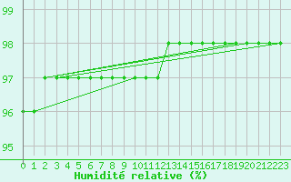 Courbe de l'humidit relative pour Suwalki