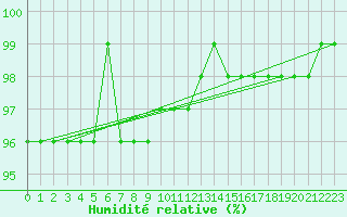 Courbe de l'humidit relative pour Grivita