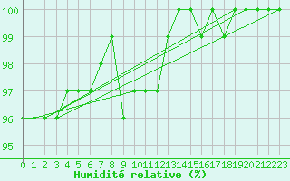 Courbe de l'humidit relative pour Inari Kaamanen