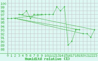 Courbe de l'humidit relative pour Saint-Mdard-d'Aunis (17)