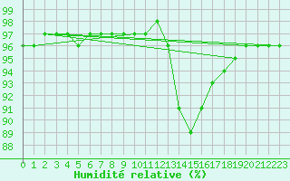Courbe de l'humidit relative pour Ancey (21)
