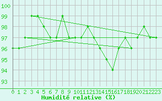 Courbe de l'humidit relative pour Engelberg