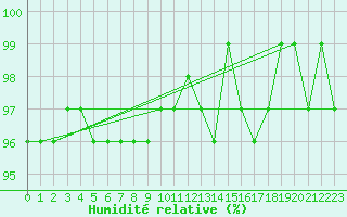 Courbe de l'humidit relative pour Charleville-Mzires (08)