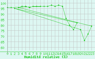 Courbe de l'humidit relative pour Dourgne - En Galis (81)