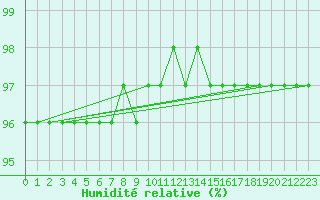 Courbe de l'humidit relative pour Ancey (21)