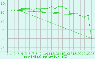 Courbe de l'humidit relative pour Cessieu le Haut (38)