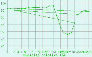 Courbe de l'humidit relative pour Renwez (08)