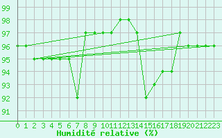 Courbe de l'humidit relative pour Sniezka