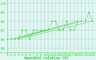 Courbe de l'humidit relative pour Ahtari