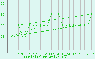 Courbe de l'humidit relative pour Leign-les-Bois (86)