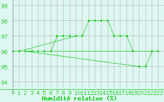 Courbe de l'humidit relative pour Remich (Lu)