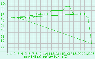 Courbe de l'humidit relative pour Saint-Amans (48)