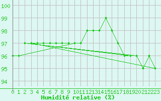 Courbe de l'humidit relative pour Bergen