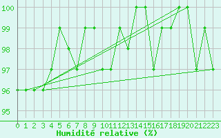 Courbe de l'humidit relative pour Gelbelsee