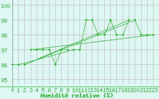 Courbe de l'humidit relative pour Corny-sur-Moselle (57)