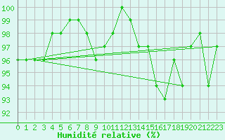 Courbe de l'humidit relative pour Neuville-de-Poitou (86)