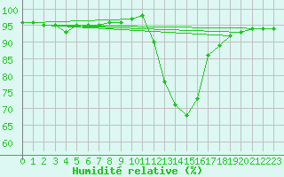 Courbe de l'humidit relative pour Charleville-Mzires / Mohon (08)