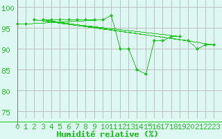 Courbe de l'humidit relative pour Fameck (57)