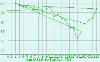 Courbe de l'humidit relative pour Turretot (76)