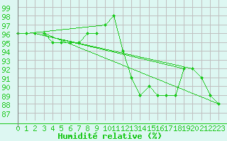 Courbe de l'humidit relative pour Charleville-Mzires / Mohon (08)