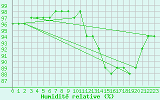 Courbe de l'humidit relative pour Chailles (41)