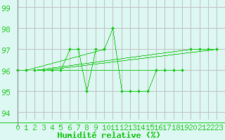 Courbe de l'humidit relative pour Liefrange (Lu)