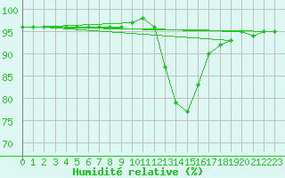 Courbe de l'humidit relative pour Selonnet (04)