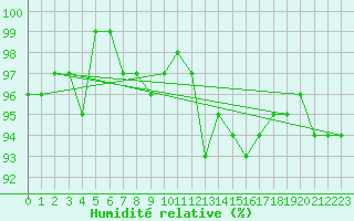 Courbe de l'humidit relative pour Frontenay (79)