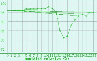 Courbe de l'humidit relative pour Lhospitalet (46)