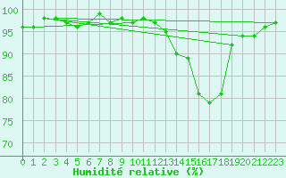 Courbe de l'humidit relative pour Sainte-Ouenne (79)