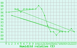 Courbe de l'humidit relative pour Saint-Bonnet-de-Bellac (87)
