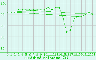 Courbe de l'humidit relative pour Dounoux (88)
