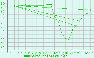 Courbe de l'humidit relative pour Esternay (51)