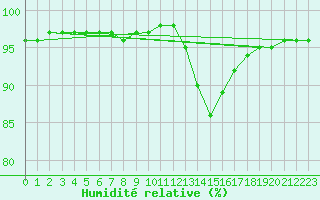 Courbe de l'humidit relative pour Saint-Laurent-du-Pont (38)