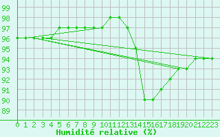 Courbe de l'humidit relative pour Gurande (44)