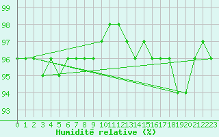 Courbe de l'humidit relative pour Feldberg-Schwarzwald (All)