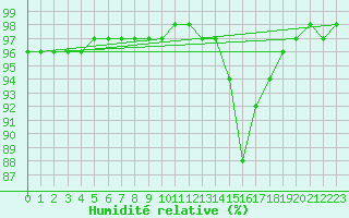 Courbe de l'humidit relative pour Grenoble/agglo Le Versoud (38)